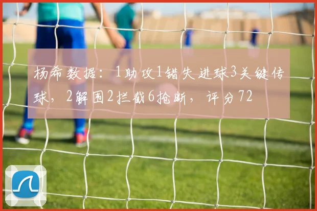 杨希数据：1助攻1错失进球3关键传球，2解围2拦截6抢断，评分72